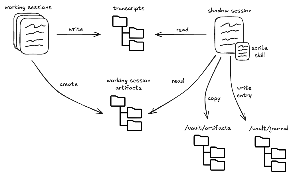 Diagram: working sessions write transcripts and create artifacts; the shadow session reads both, copies the artifacts to the vault and writes the journal entry